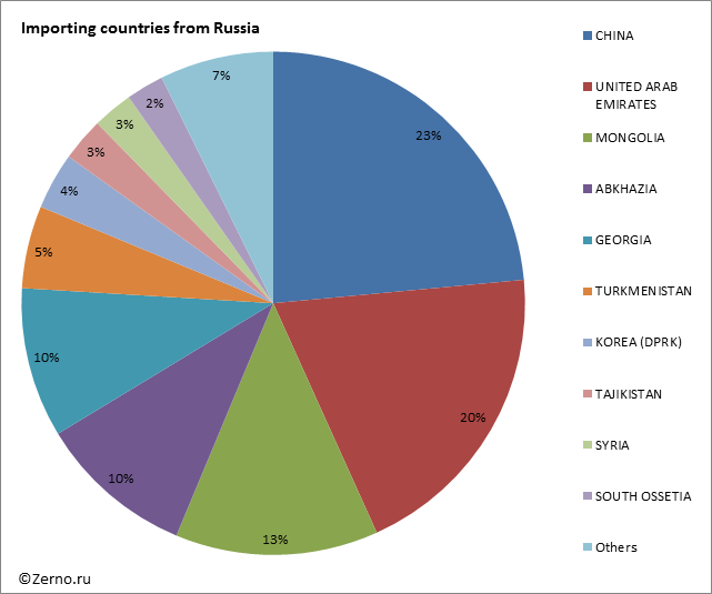 Importing countries from Russia